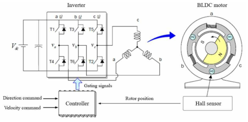 BLDC 전동기 구동시스템