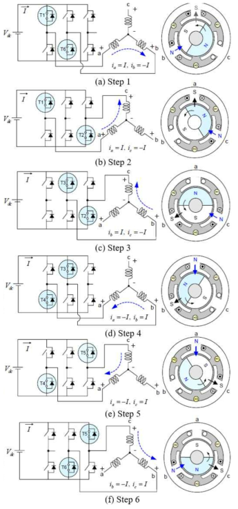 3상 2극 BLDC 전동기의 구동 과정