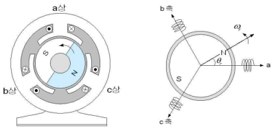 BLDC 전동기의 권선 배치