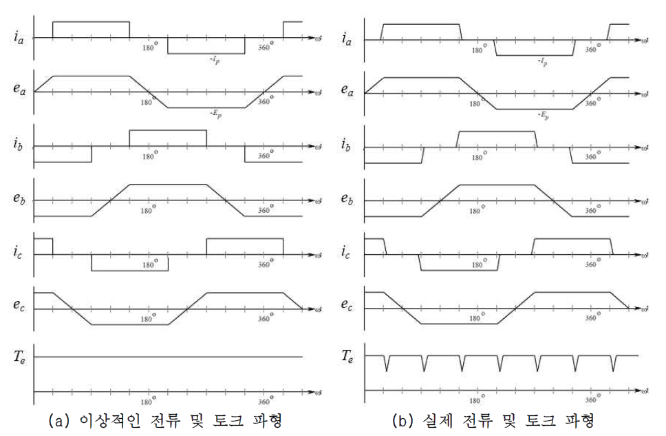 BLDC 전동기 토크 파향