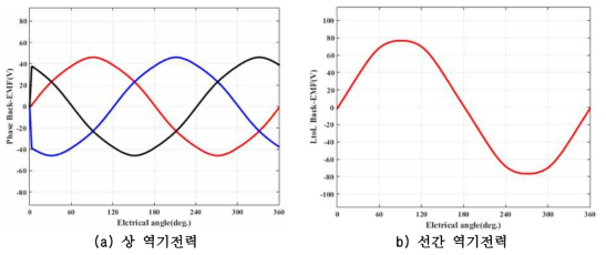 무부하시 역기전력