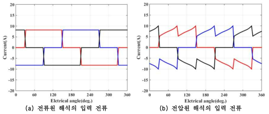 입력 전류