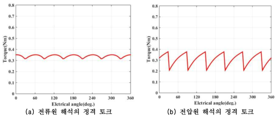 정격 토크 파형