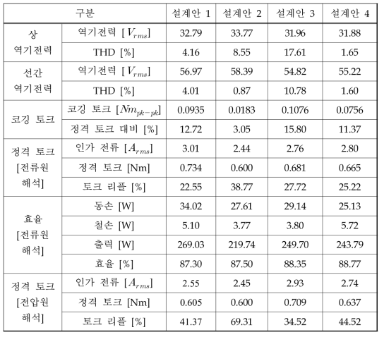 극수 슬롯수 별 설계 결과