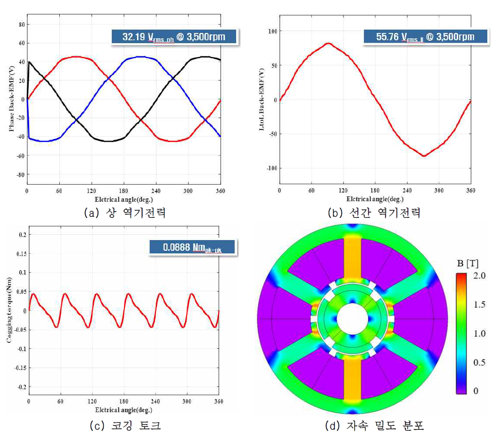 BLDC 해석 모델 무부하 해석 결과