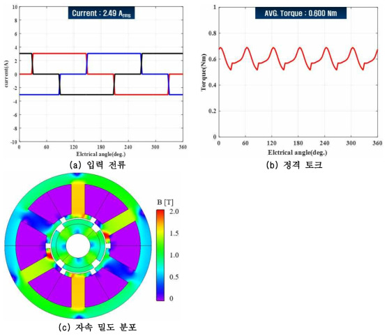BLDC 해석 모델 전류원 해석 결과