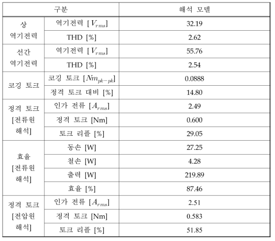 BLDC 해석 모델 설계 결과