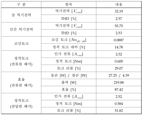 BLDC 제작 모델 성능 해석 결과