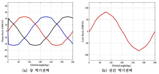 BLDC 제작 모델 무부하시 역기전력