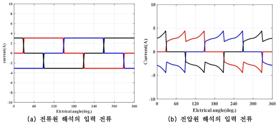 BLDC 제작 모델 부하해석 입력전류