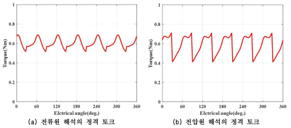 BLDC 제작 모델 부하해석 정격 토크