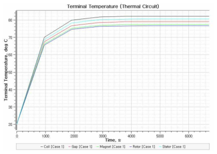 BLDC 제작모델의 온도포화 곡선