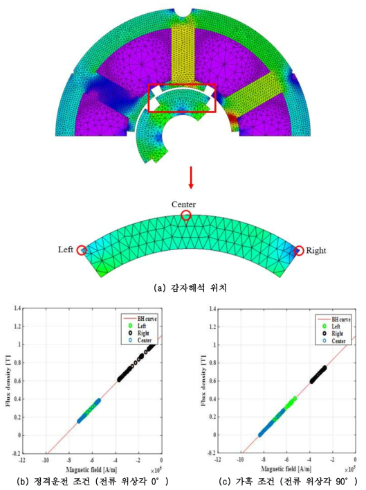 포화 온도점에서 영구자석 감자해석 결과