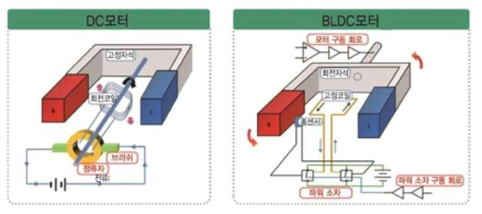 직류 모터 및 BLDC모터 구조