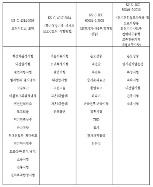 브러쉬리스 전동기 시험 규격별 성능시험 항목 비교