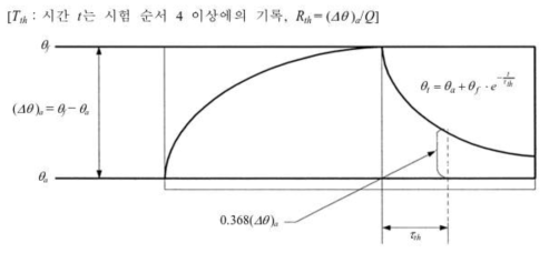 시험값의 설명