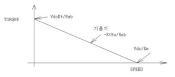 BLDC 모터의 특성 그래프