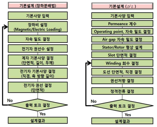 BLDC 모터의 설계 진행 블록도