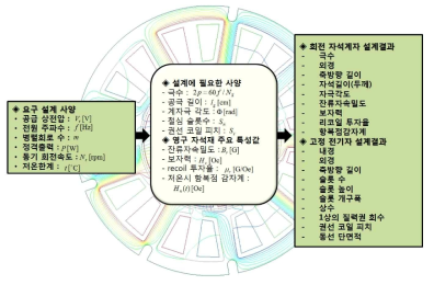 설계 파라메터