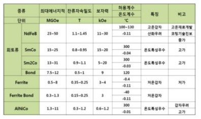 영구자석 재질의 대표적인 특성