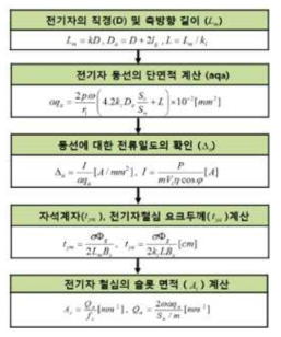 고정자 설계 진행 블록도