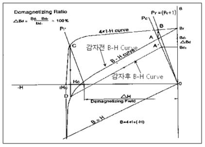 감자안정성 판별