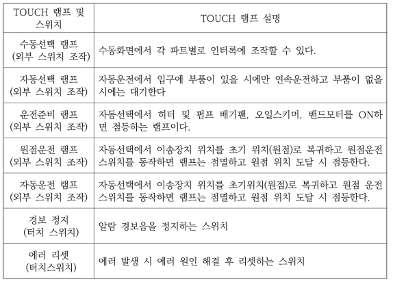 전동차 부품 친환경 세척시스템 시작품 주요 동작 램프 및 기능 설명