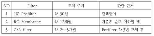 필터 교체주기