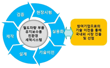 연구목표 달성방법 및 기여도