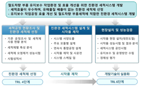 연구개발의 최종목표