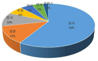 철도차량 부품개발 기술 관련 논문 동향 국가별 비율