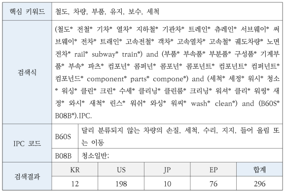 특허 검색식 및 분석 건수