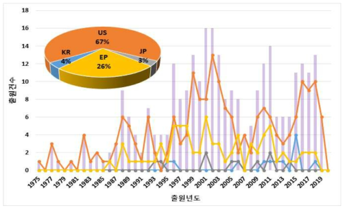 연도별 특허 출원건수