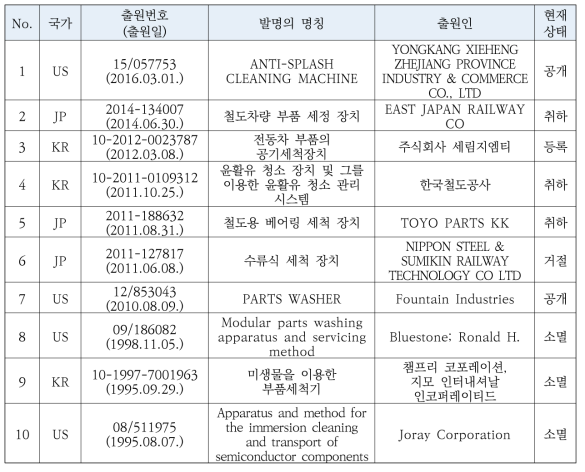 유효 특허 목록