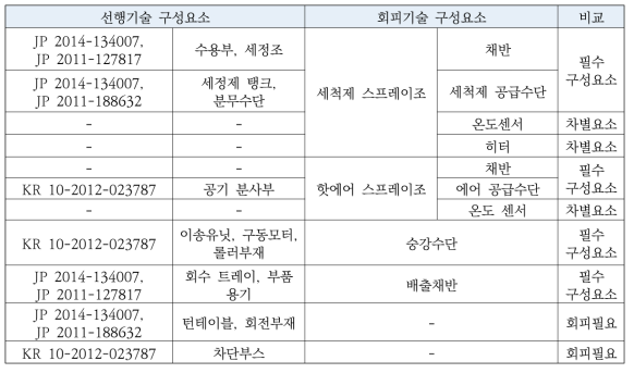 회피기술 구성요소(안)