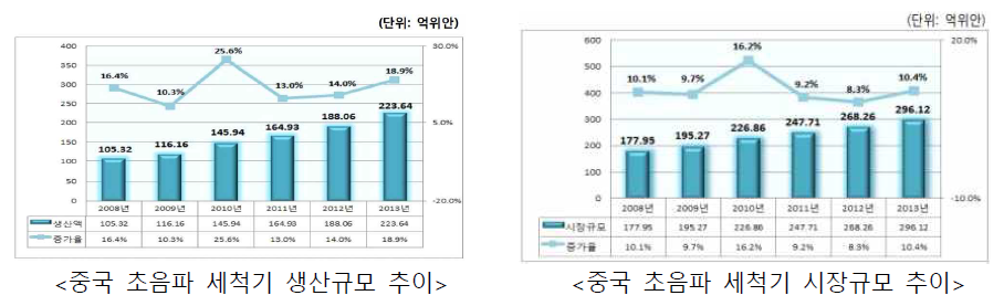 중국 초음파 세척기 생산 및 시장규모 추이