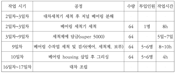 베어링 세척공정 및 작업시간(철도운영기관 사례)