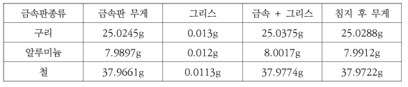 세척제 B의 침지식 방법을 이용한 그리스 제거 전후 금속판 무게 측정