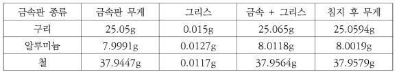 세척제 C의 침지식 방법을 이용한 그리스 제거 전후 금속판 무게 측정