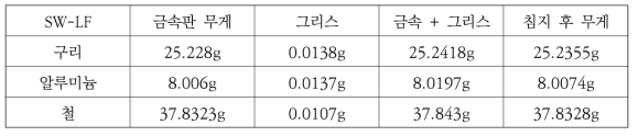 세척제 D의 침지식 방법을 이용한 그리스 제거 전후 금속판 무게 측정