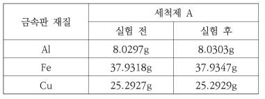 세척제 A의 부식 실험 전후 금속판 재질별 무게 변화