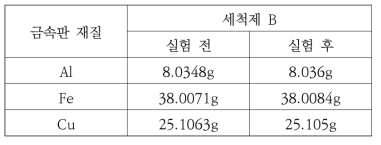 세척제 B의 부식 실험 전후 금속판 재질별 무게 변화