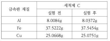 세척제 C의 부식 실험 전후 금속판 재질별 무게 변화