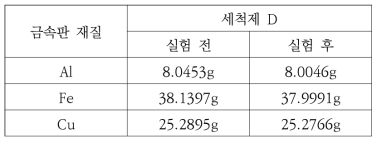 세척제 D의 부식 실험 전후 금속판 재질별 무게 변화