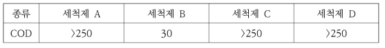 세척제별 COD 분석결과