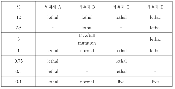 세척제별 in-vivo zebrafish 발아독성 실험 결과