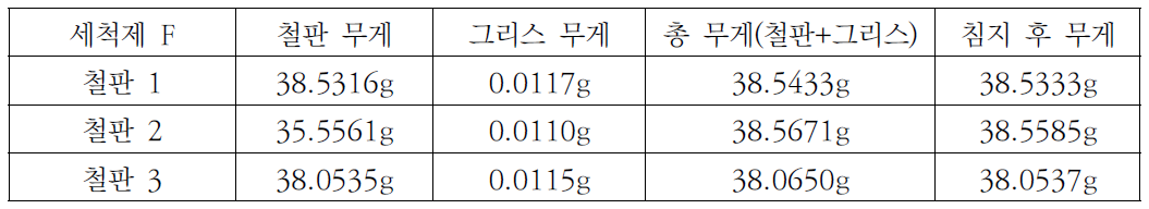 세척제 F 초음파 세척방법을 이용한 그리스 제거 전·후 금속판 무게변화