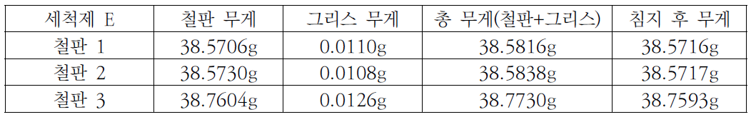 세척제 E 초음파 세척방법을 이용한 그리스 제거 전·후 금속판 무게변화