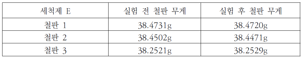 세척제 E를 이용한 부식 실험 24시간 전·후 금속판 무게변화