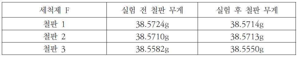 세척제 F를 이용한 부식 실험 24시간 전·후 금속판 무게변화